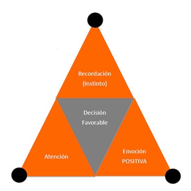 Neuroventas Las Tres Piramides.jpg